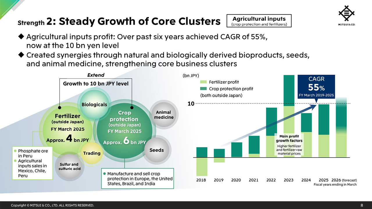 Strength 2: Steady Growth of Core Clusters
(Agricultural inputs: crop protection and fertilizers)
