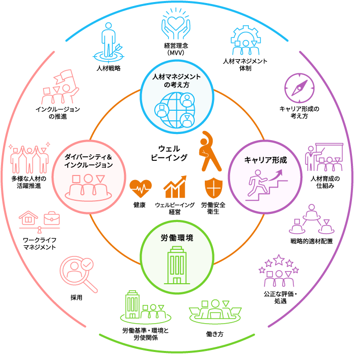 三井物産の人材マネジメント体系