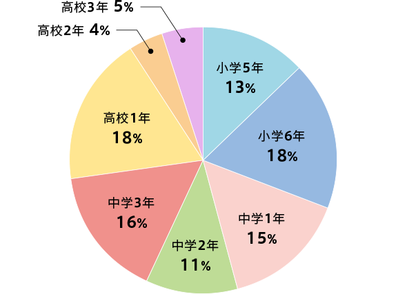 図3 現在の回答者の学年